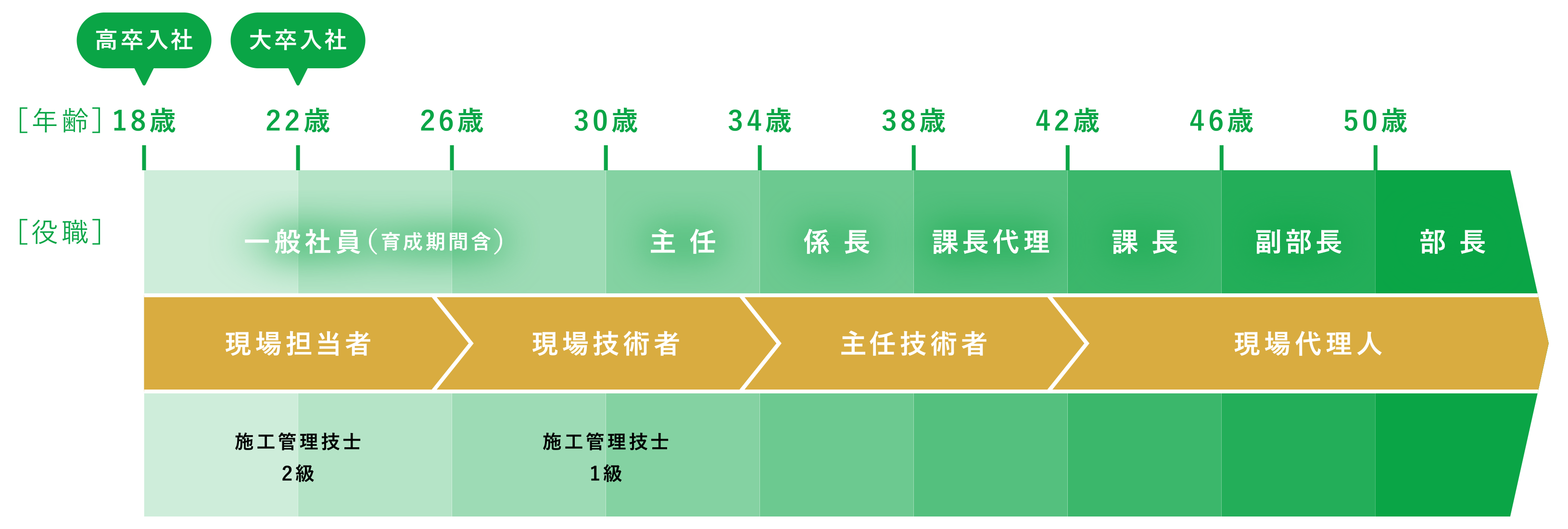 成長ステップ施工管理の場合